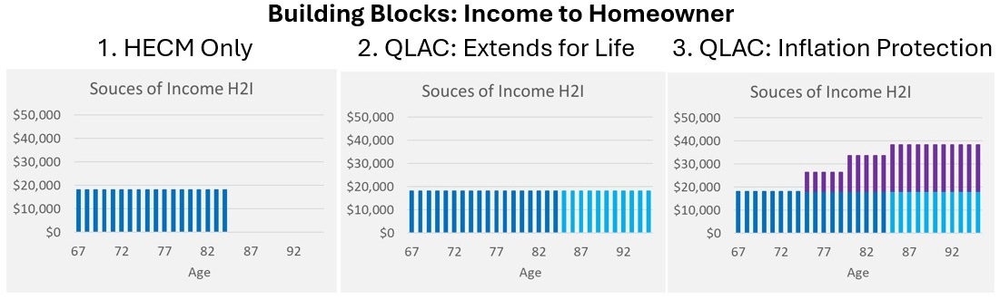 A chart showing a comparison of monthly income results for homeowners using different financial products.