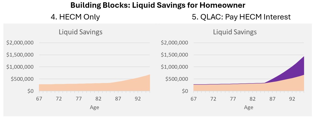 A bar graph comparing liquid savings levels over time under different withdrawal strategies.
