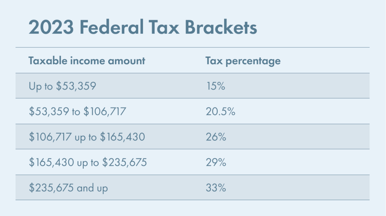 A table showcasing federal tax brackets and rates.