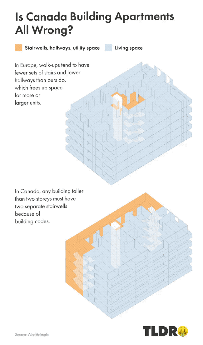 Interior floor plan diagram comparing single-stairwell versus double-stairwell mid-rise designs.